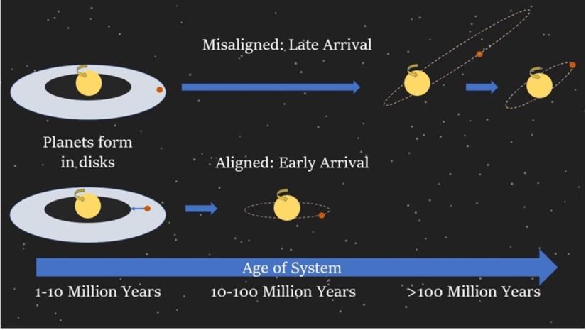 A graphic shows the formation of two exoplanets: As the first ages, its velocity and orbit becomes misaligned; as the second one ages, its velocity and orbit aligns with its star