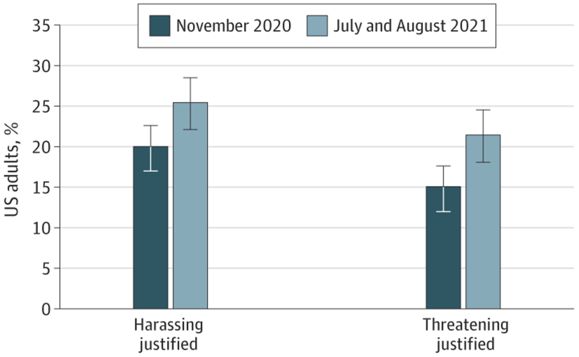 Chart shows two grouped columns demonstrating a growth in the share of Americans who believe it's justified to harass and threaten public health officials