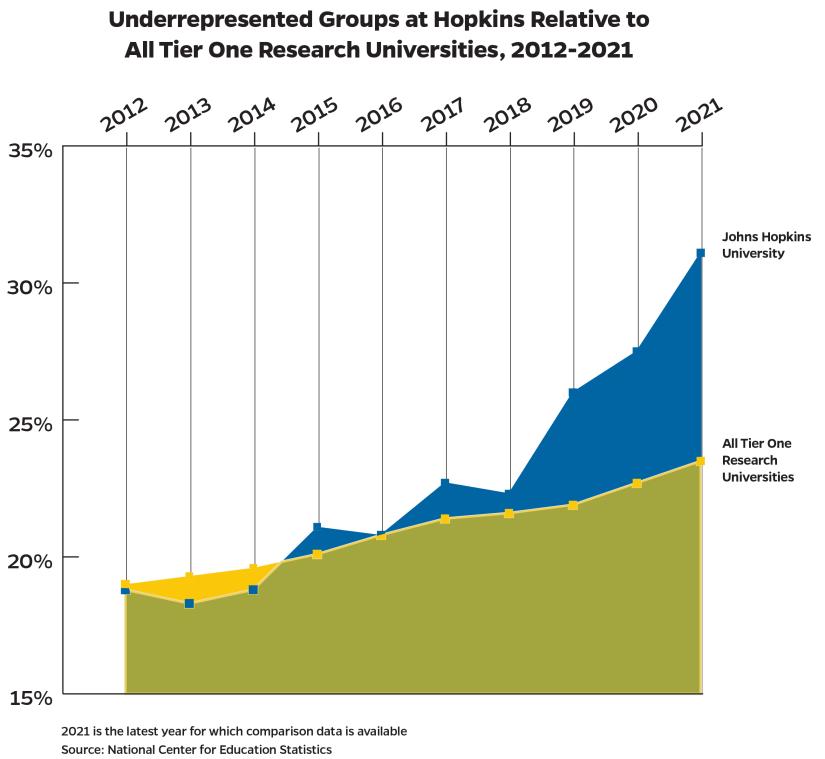 A graphic showing the growth of underrepresented groups among the undergraduate student population at Johns Hopkins University; the increase at JHU over the past decade (2012-2021) is significantly larger than growth at other Tier 1 U.S. research universities