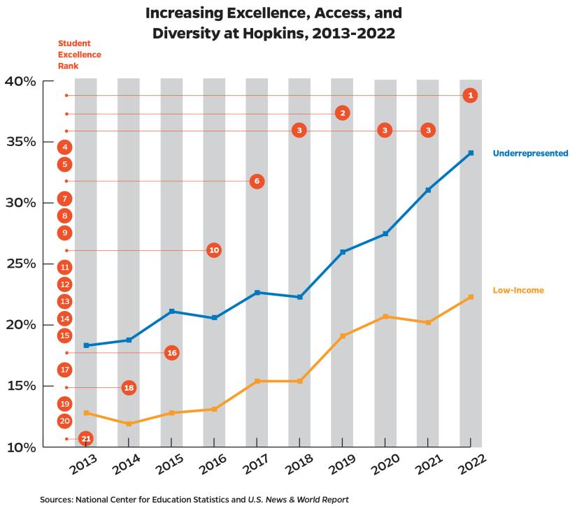 A graphic shows that as Johns Hopkins University has increased the percentage of students from underrepresented groups and from low-income backgrounds over the past decade (2012-2022), it has also risen dramatically in measures of student excellence