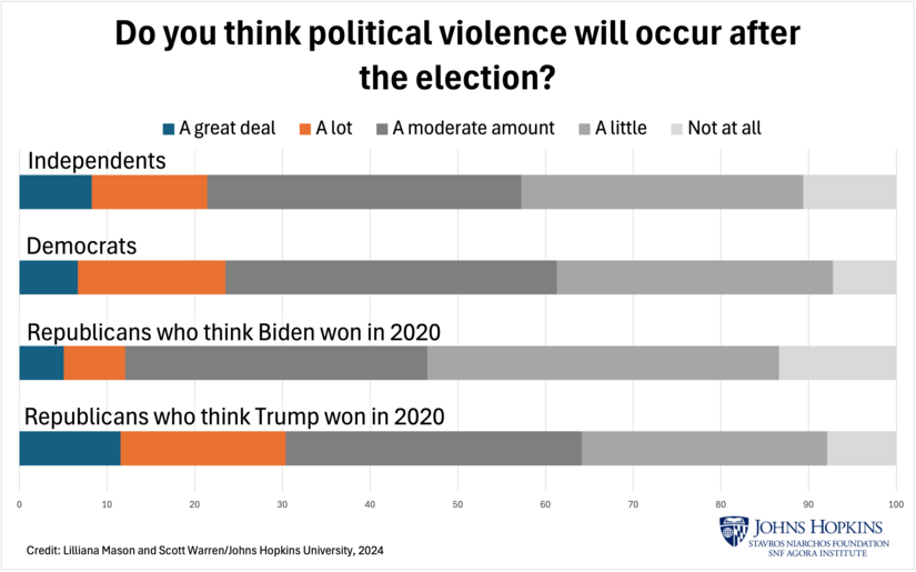 Do you think here will be political violence after the election? 