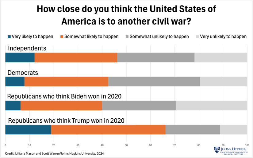 How close do you think the United States of America is to another civil war? 