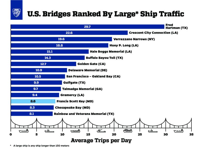 U.S. Bridges Ranked by Large Ship Traffic