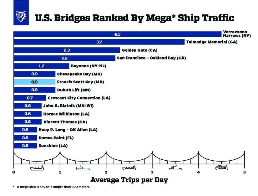 U.S. Bridges Ranked by Mega Ship Traffic