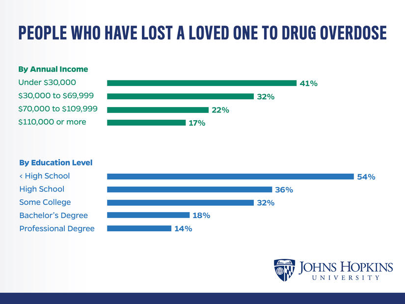 A bar graph in blue and green showing people who have lost a loved one to drug overdose 