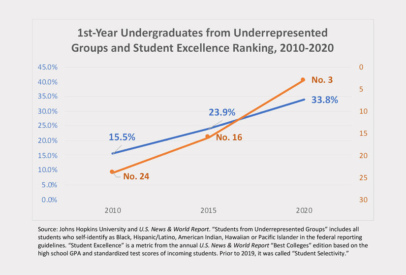 A line graph showing the shift in demographic makeup among incoming undergraduates at Johns Hopkins University