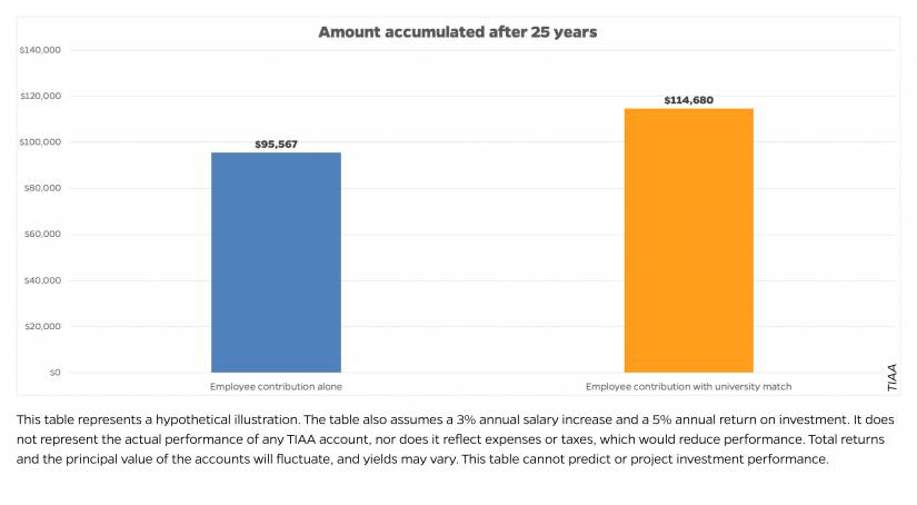 Chart showing amount accumulated after 25 years: $95,567 wth employee contributions alone and $114,680 with university matching the employee's contribution