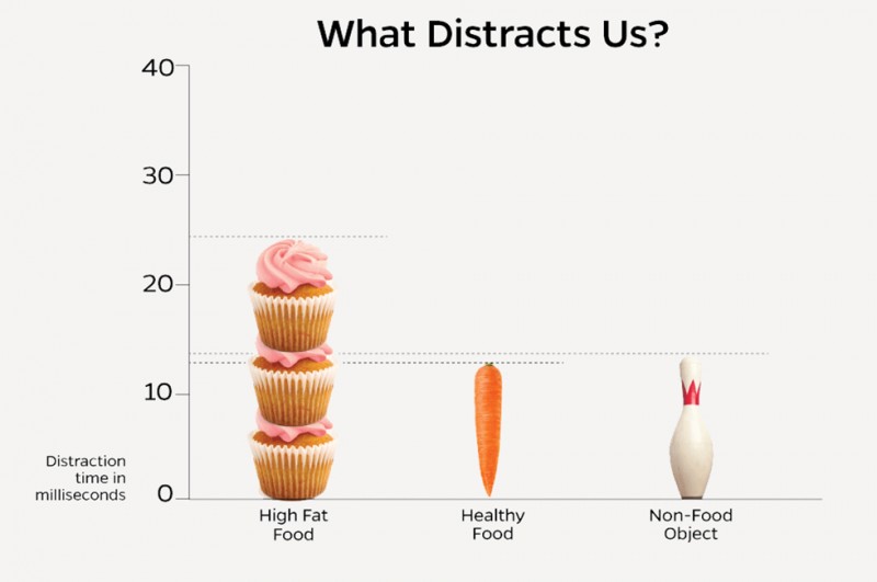 Chart depicts a column of cupcakes being twice as distracting as a carrot or a bowling pin