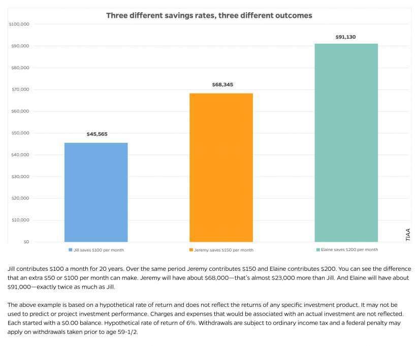 Chart illustrating three different savings rates with three different outcomes