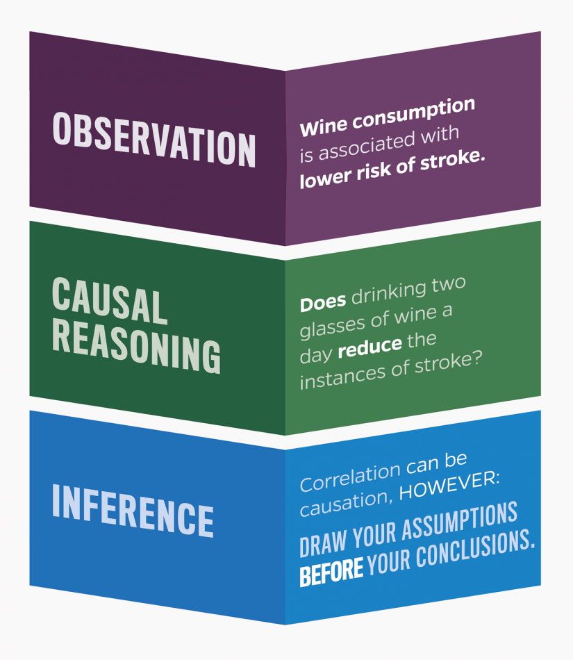 Graphic shows how observations can lead to causal reasoning and result in an inference