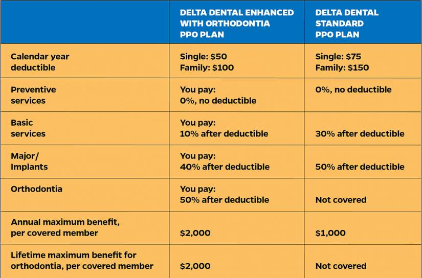 Comparison chart of dental plans