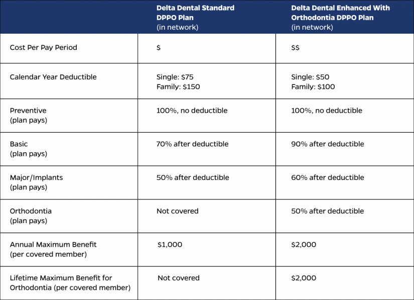 Comparison chart of two Delta Dental plans