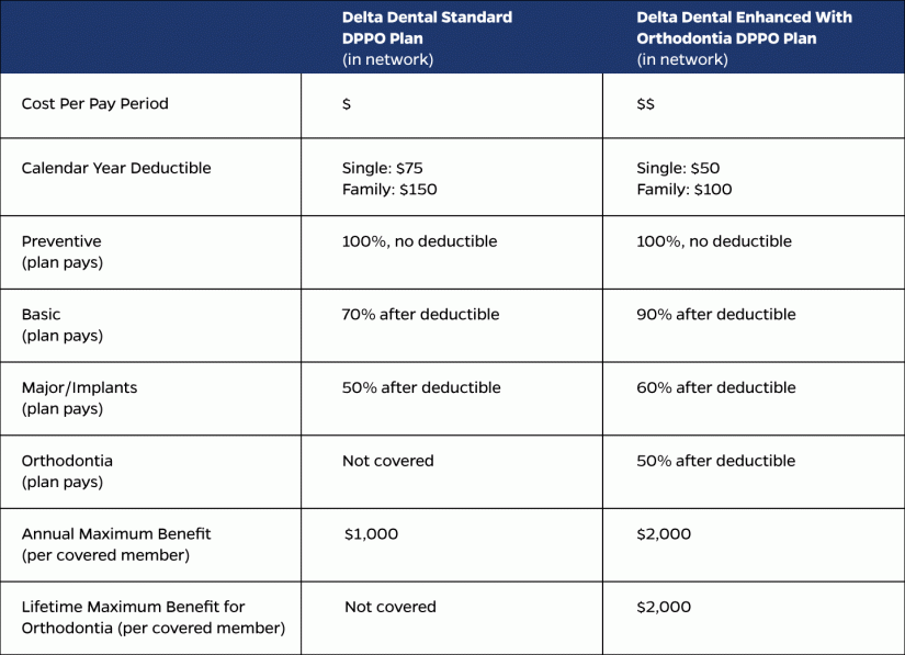 Dental Plans Comparison Chart