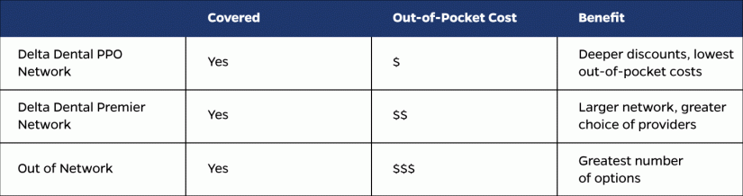 Delta Dental Coverage Chart