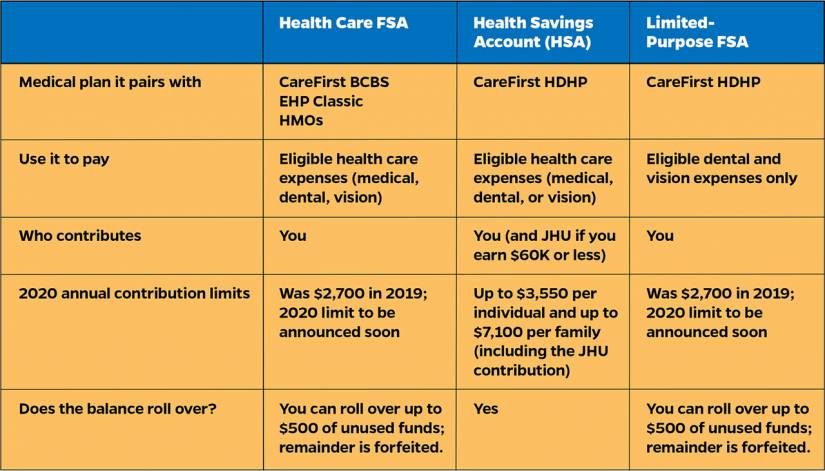 HSA vs FSA Comparison Chart – Aeroflow Healthcare