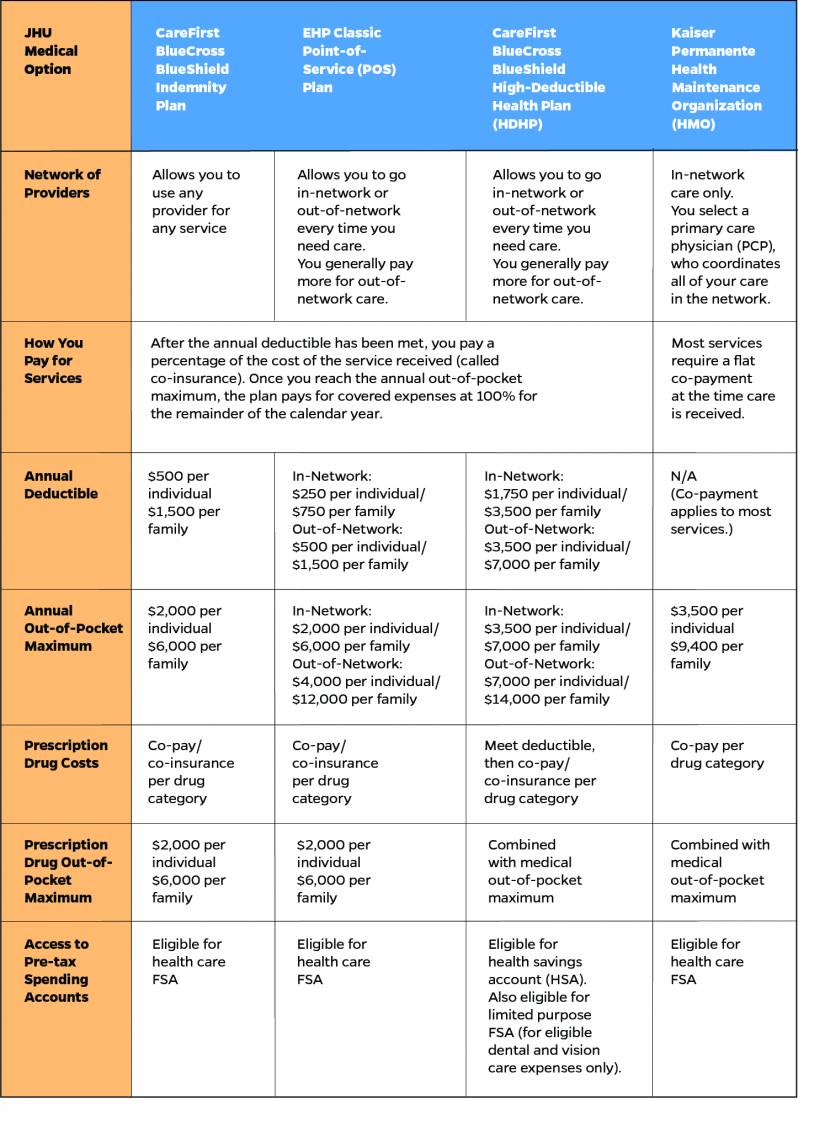 Chart comparing medical plan options