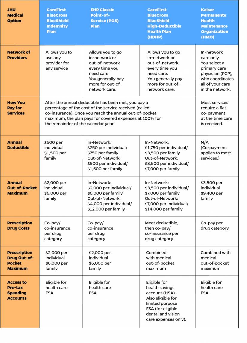 Medical Plan Comparison Chart