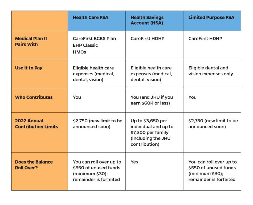 Chart showing comparisons between plans