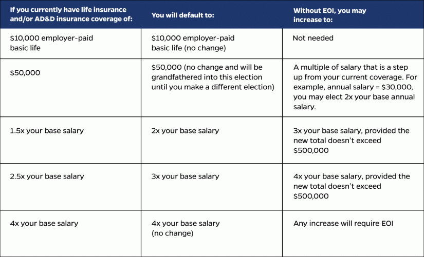 Chart showing some examples of life insurance and AD&D coverage