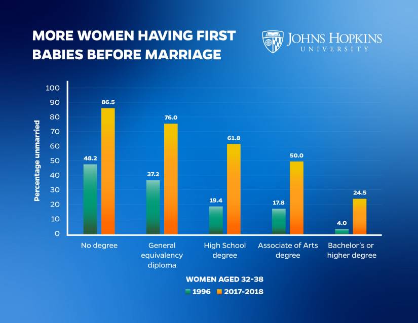 More women having first babies before marriage