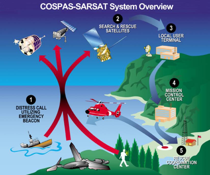A graphic depicts how the Search and Rescue system works