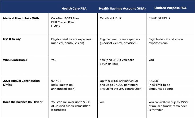 Comparison chart of medical plans