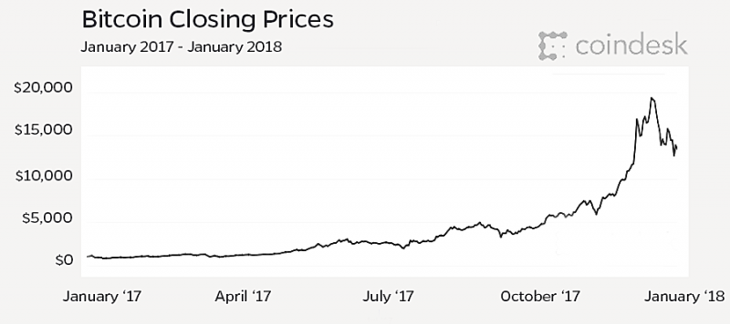 Graph shows the closing prices of bitcoin, which maintained a steady price at around $3,000 for most of the year and then rapidly grew to $19,000 in December