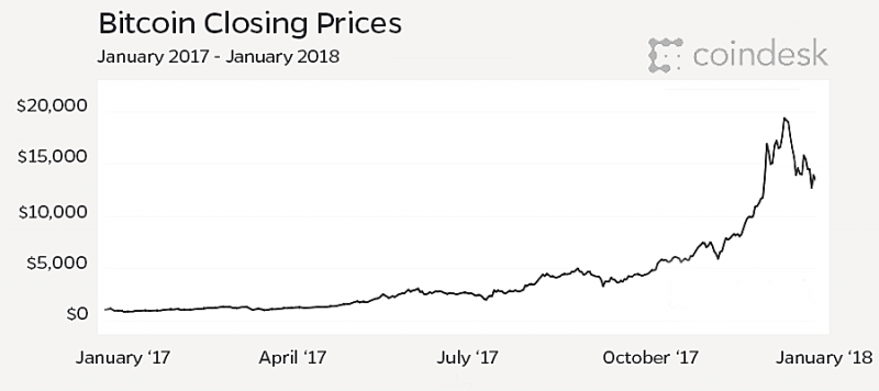 The Future Of Finance A Look At Bitcoin S Boom And How - 