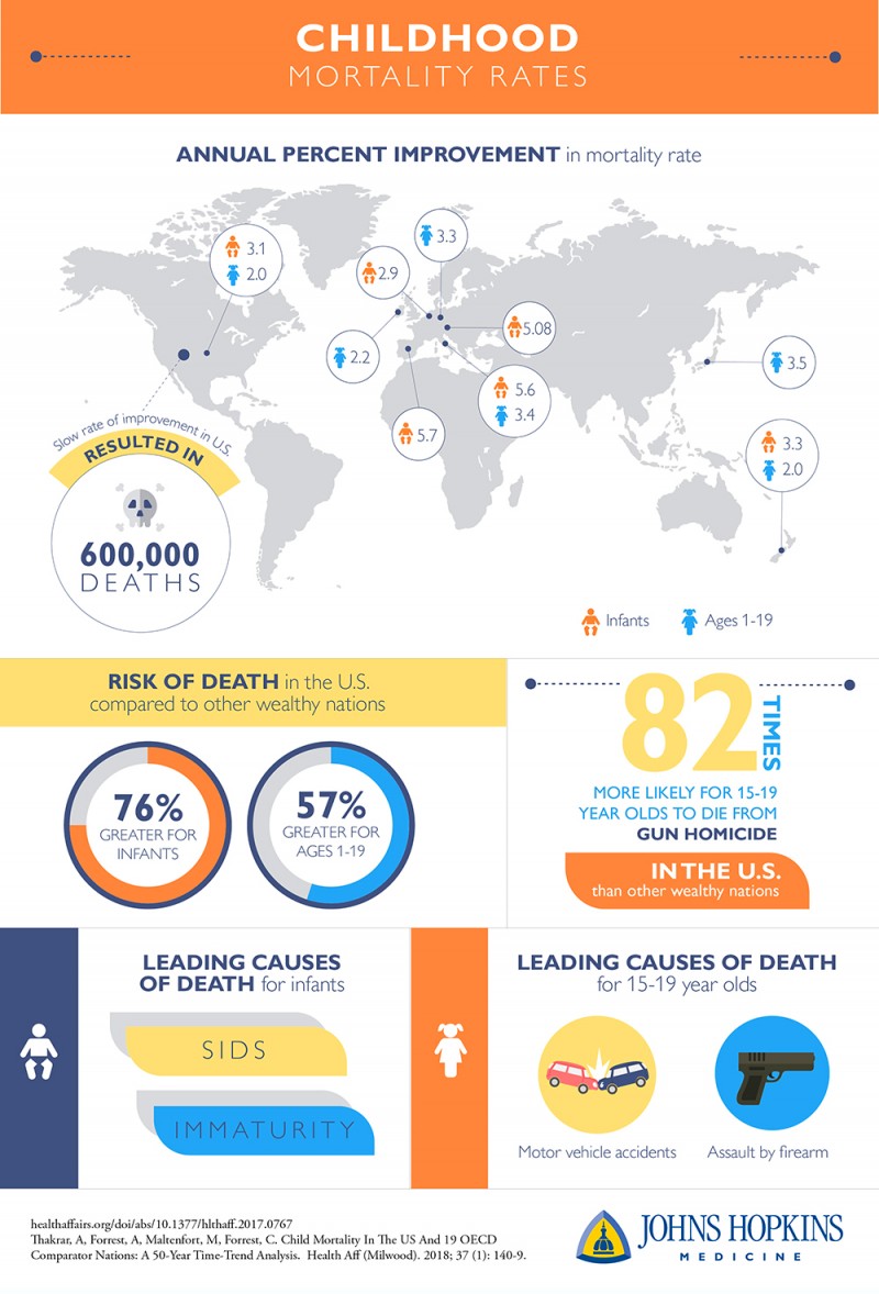 Infographic with data pertaining to childhood mortality