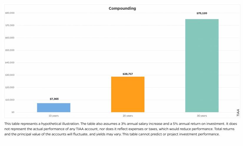 Chart showing advantages of compounding interest