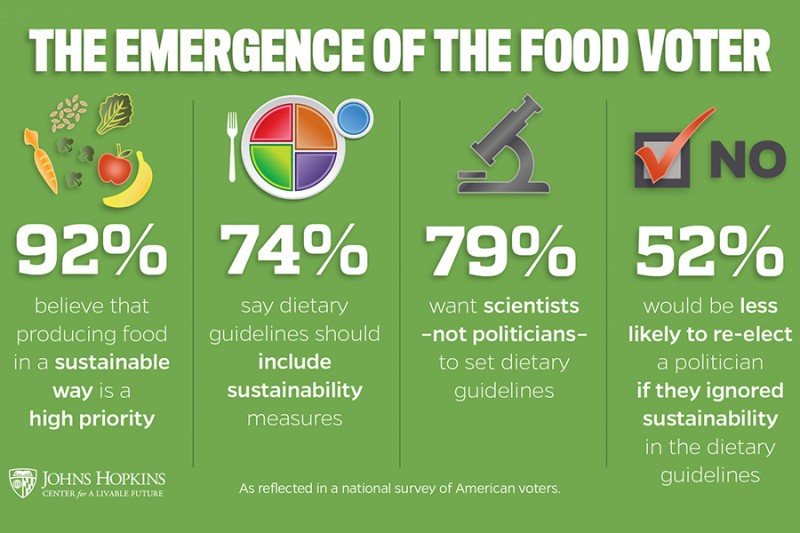 New U.S. dietary guidelines ignore broad support for food sustainability Hub