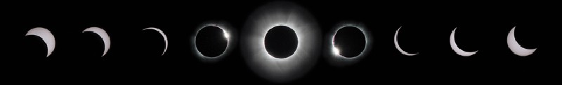 A nine-stage image shows a black circle occluding a gray circle, representing the various stages of the solar eclipse