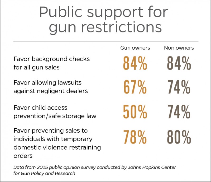 against gun control statistics