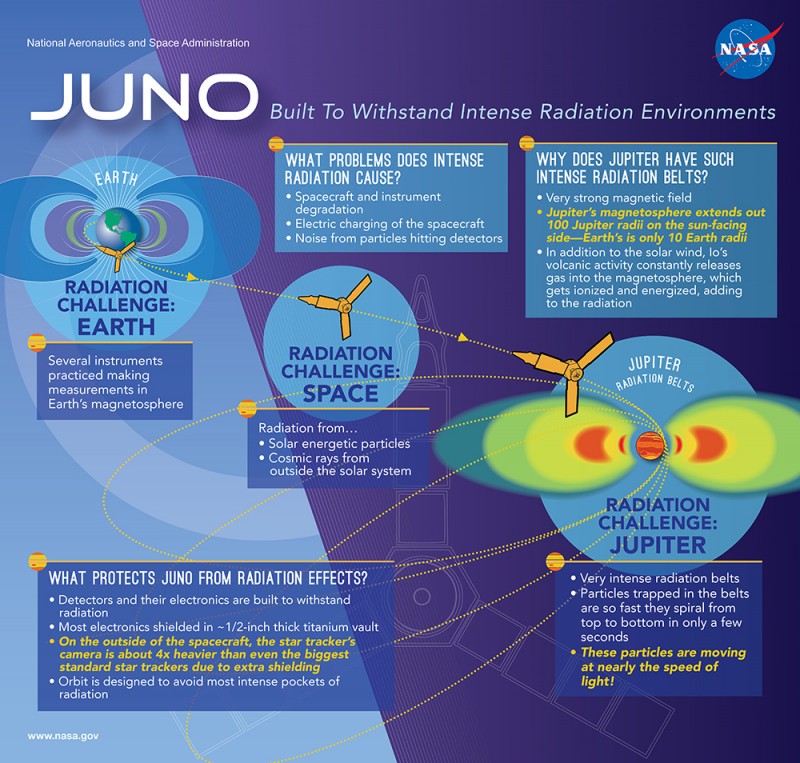 Giant steps: NASA's Juno spacecraft enters into orbit around Jupiter | Hub