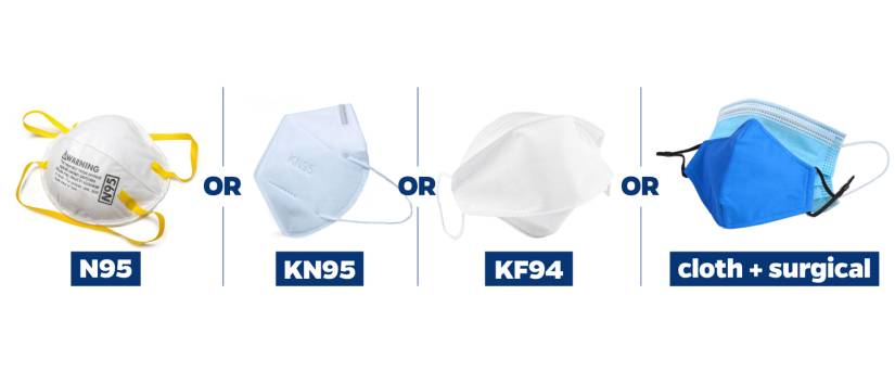 An image of four types of face masks used to help prevent COVID-19 infection: from left to right, an N95, a KN95, a KF94, and a combination of a cloth mask and procedural mask.