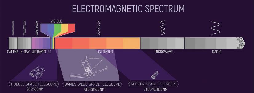 A graphic depicting the electromagnetic spectrum. Hubble Space Telescope is between 90-2,500 NM. James Webb Space Telescope is between 600-28,500 NM. Spitzer Space Telescope is between 3,000-160,000 NM.