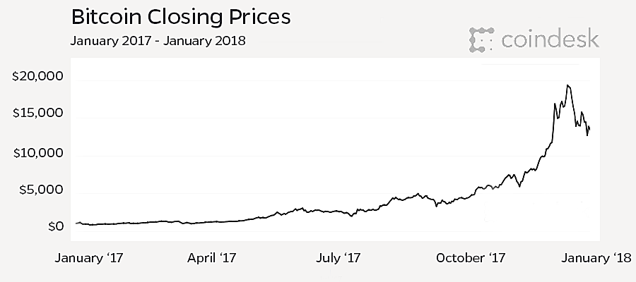 bitcoin closing prices