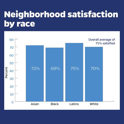 A graph showing neighborhood satisfaction by race. Asian survey respondents were 72% satisfied; Black respondents 69%; Latino respondents 75%; white respondents 70%,