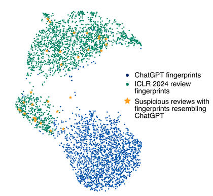 the results after reviews from the International Conference on Learning Representations were run through the detector. Many were flagged as likely written by AI.