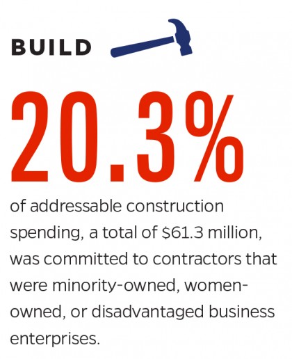 Graphic showing 20.3% of addressable construction spending when to contractors that were minority-owned, women-owned, or disadvantaged business enterprises