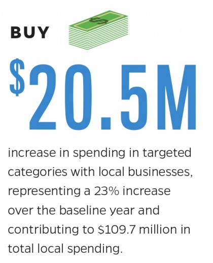 Graphic showing $20.5M increase in spending in targeted areas in past two years