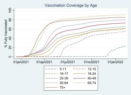 Vaccination data by age listed in a chart