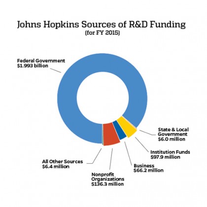 Chart shows sources of JHU funding, with the federal government taking up the largest part of the chart
