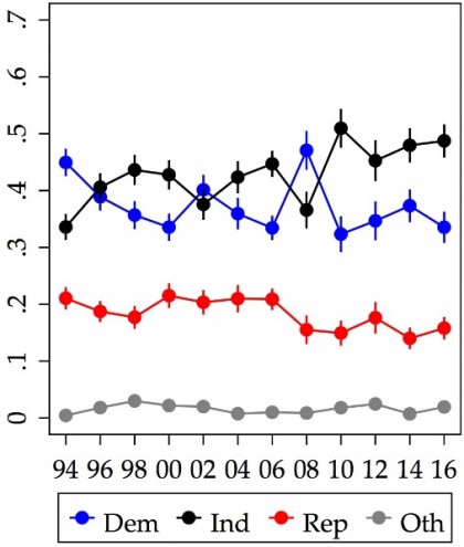 Graphic charting affiliations of working class voters as independent (black line), Democrats (blue line), and Republicans (red line)