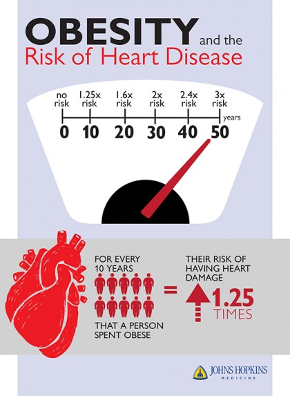 Infographic shows that for every 10 years a person is obese, their risk factor increases 1.25 percent