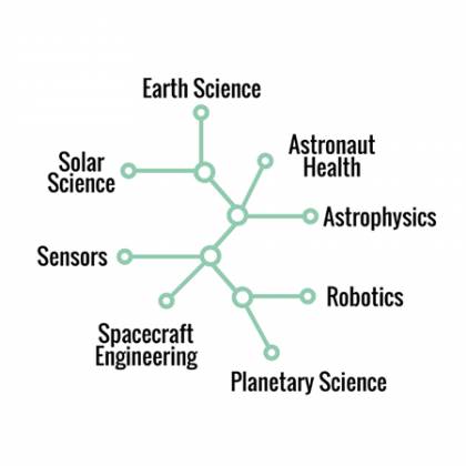 A tree map featuring different types of space projects at Johns Hopkins: Earth Science, Solar Science, Sensors, Spacecraft Engineering, Planetary Science, Robotics, Astrophysics, and Astronaut Health