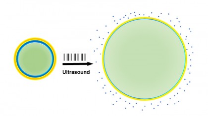 Scientific illustration depicts a nanoparticle with a non-permeable barrier undergoing ultrasound pulses, making the barrier more permeable and releasing small particles of the drug
