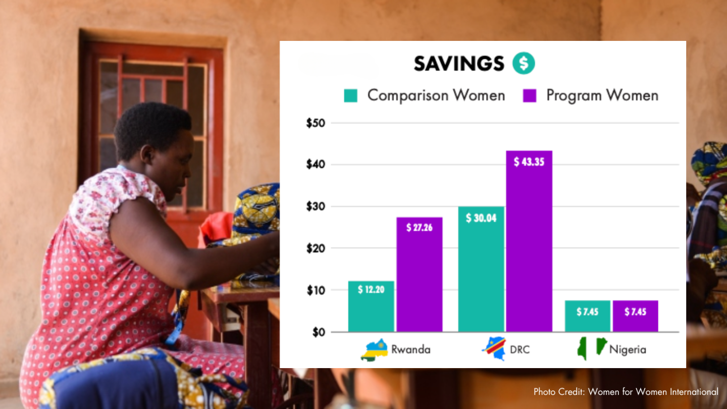 A graphic shows the comparative earnings of women in Rwanda, DRC, and Nigeria