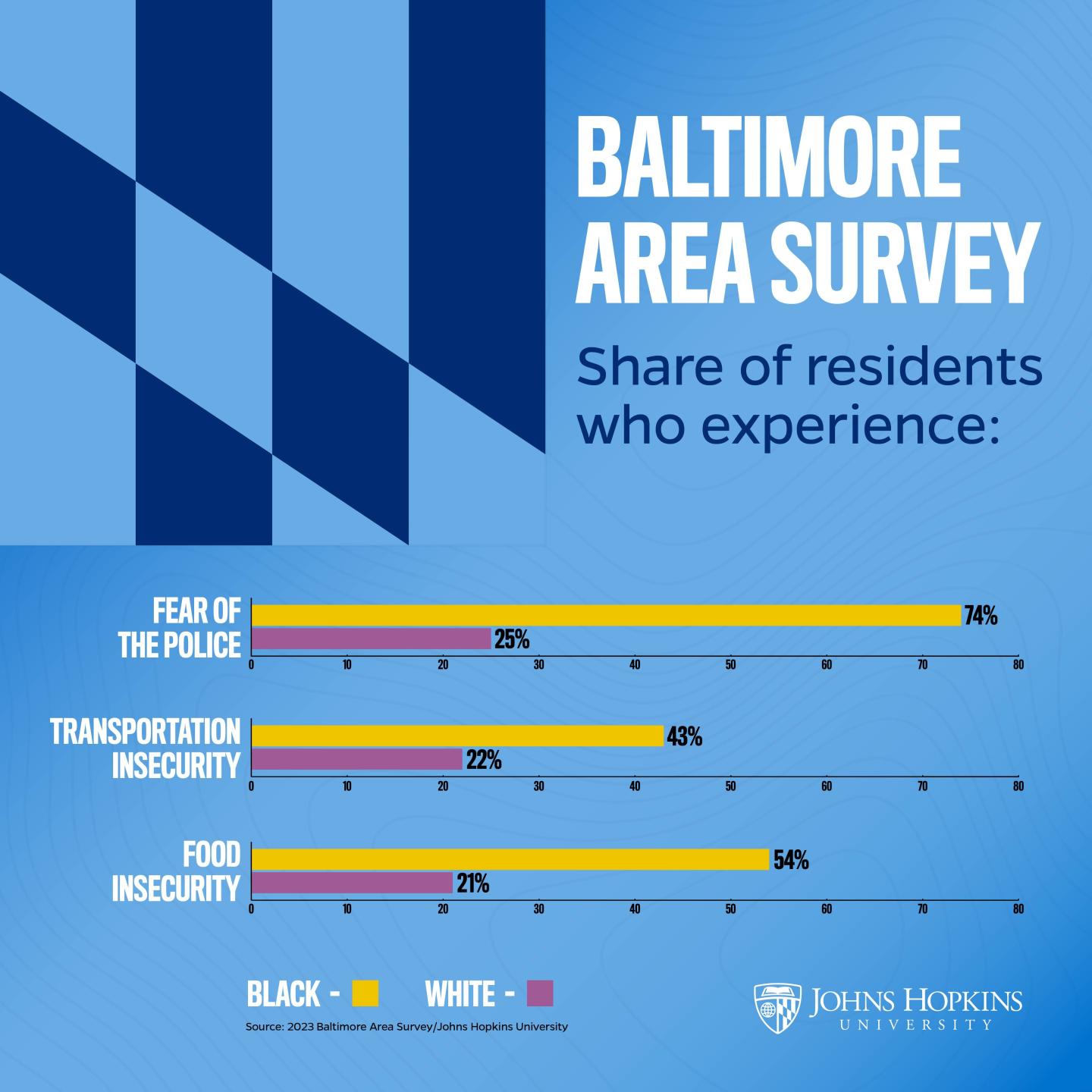 Bar graphs depicting results from the Baltimore Area Survey. 