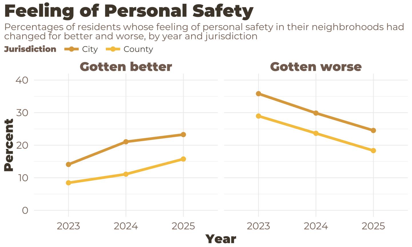 Graph showing more people felt their safety had improved in 2025 compared to 2024 and 2023, and fewer felt it had gotten worse